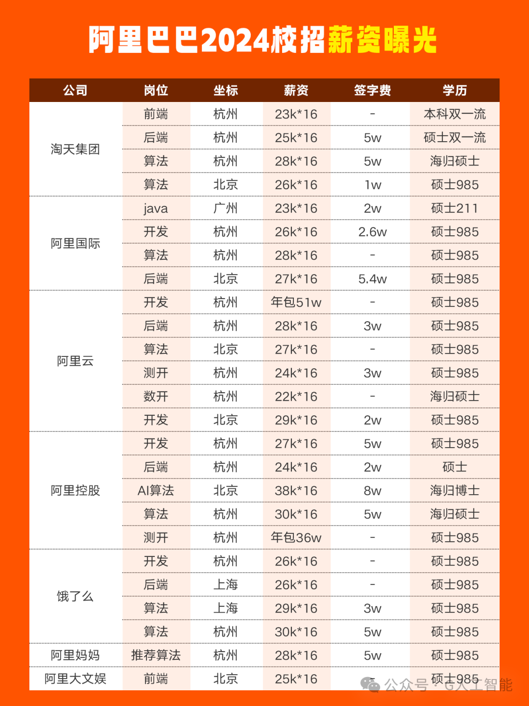 阿里巴巴2024校招薪资曝光（仅供参考）