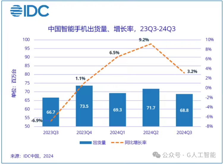 2024年Q3中国智能手机市场出货量增长3.2%,vivo领涨