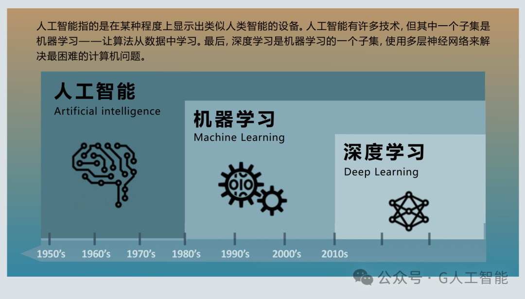 人工智能、机器学习和深度学习的区别? - 吴佳轶的博客