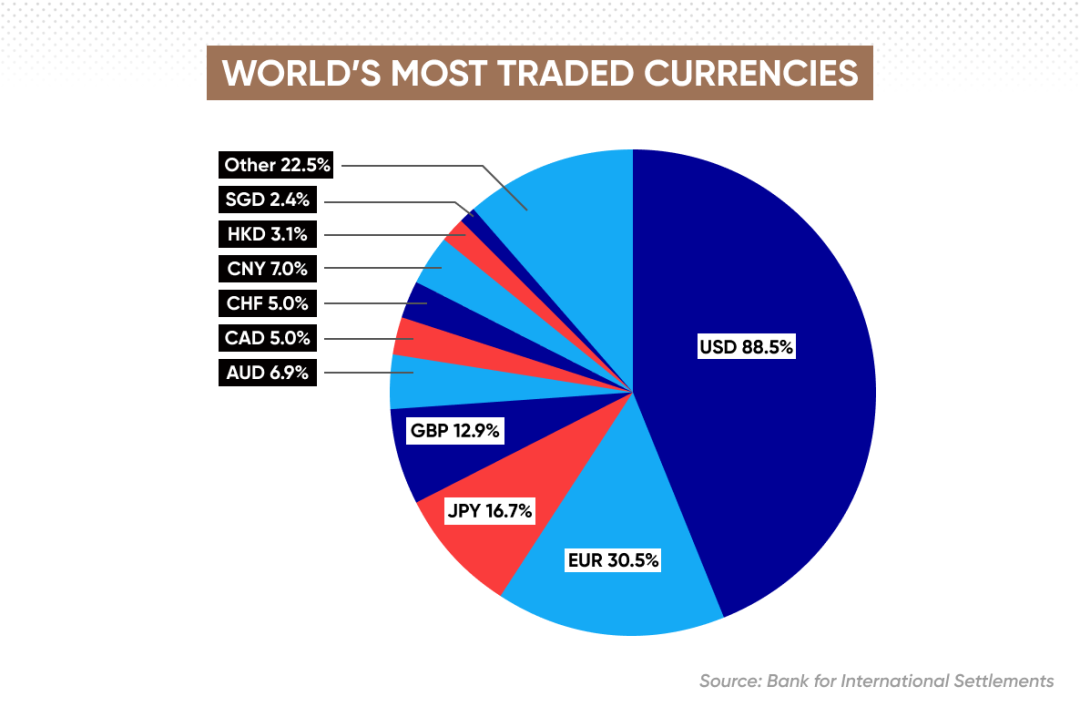 World’s most traded currencies showing USD as highest volume