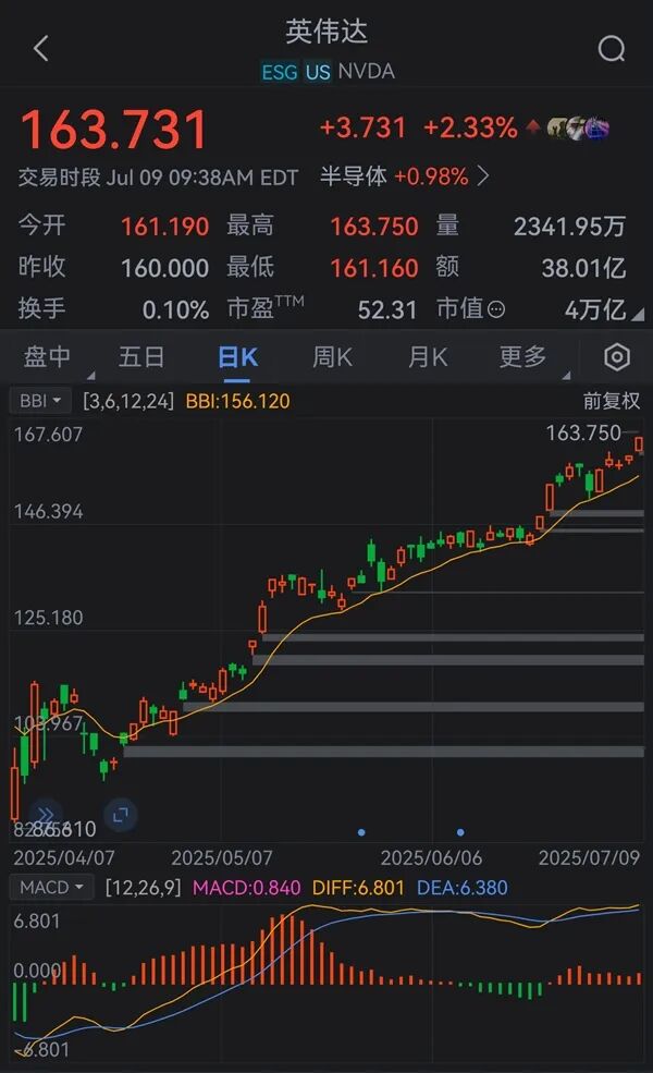 英伟达市值破4万亿,创全球纪录- AI Siri-苹果智能资讯网